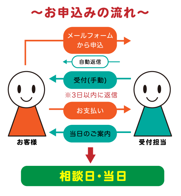 画像：お申し込みの流れ